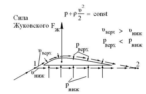 Подъемная сила жуковского