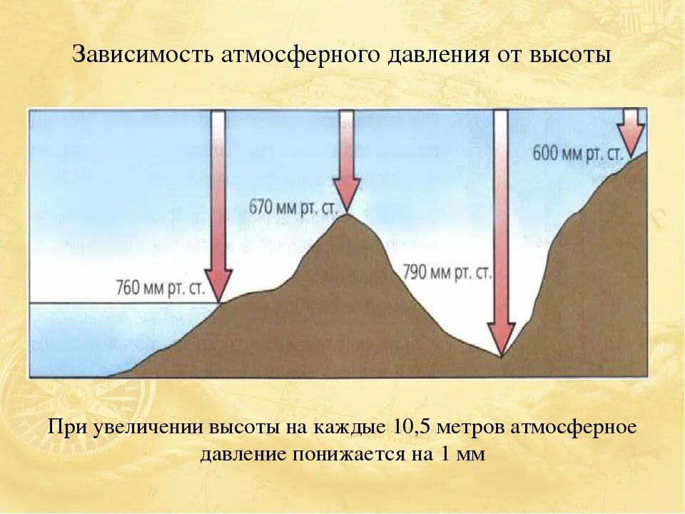 При глубине более 6 метров. Изменение атмосферного давления с высотой. Изменение давление с высотой в атмосфере. Уменьшение давления с высотой. Изменение давления воздуха с высотой