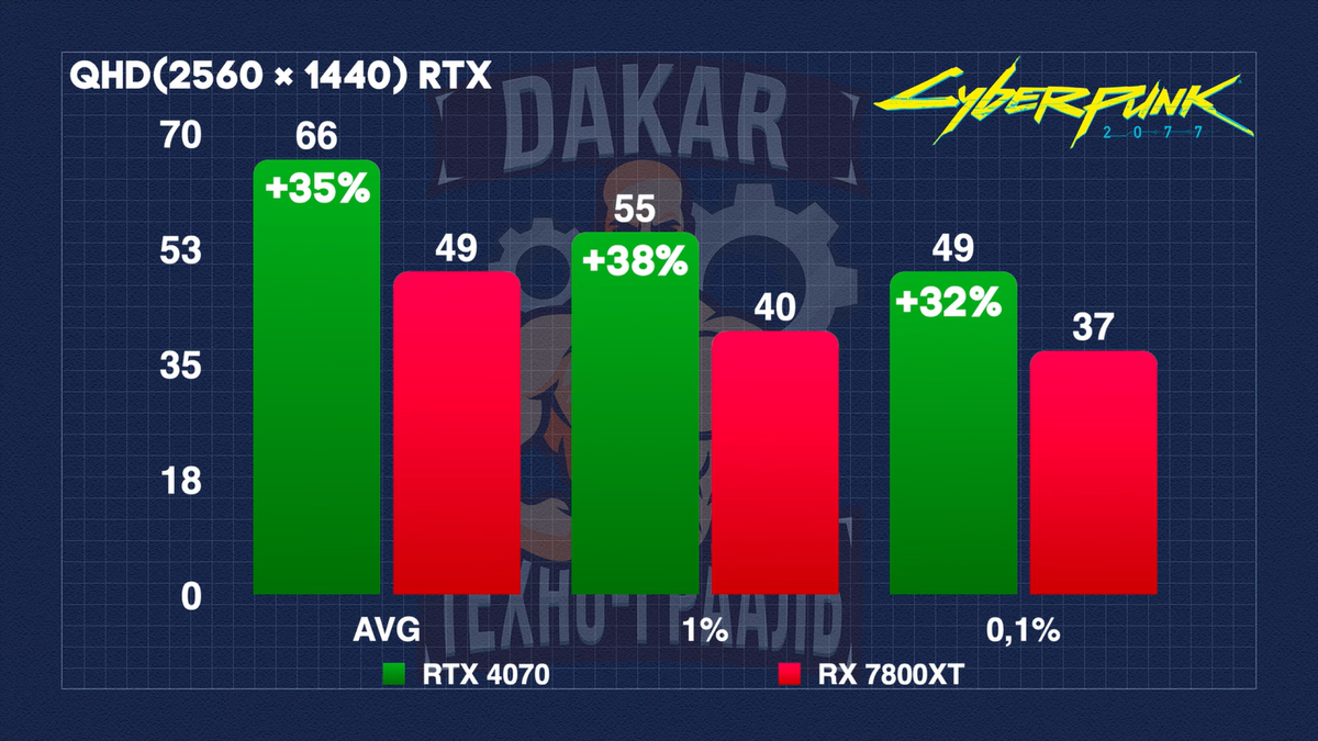 4070 super vs 7800 xt