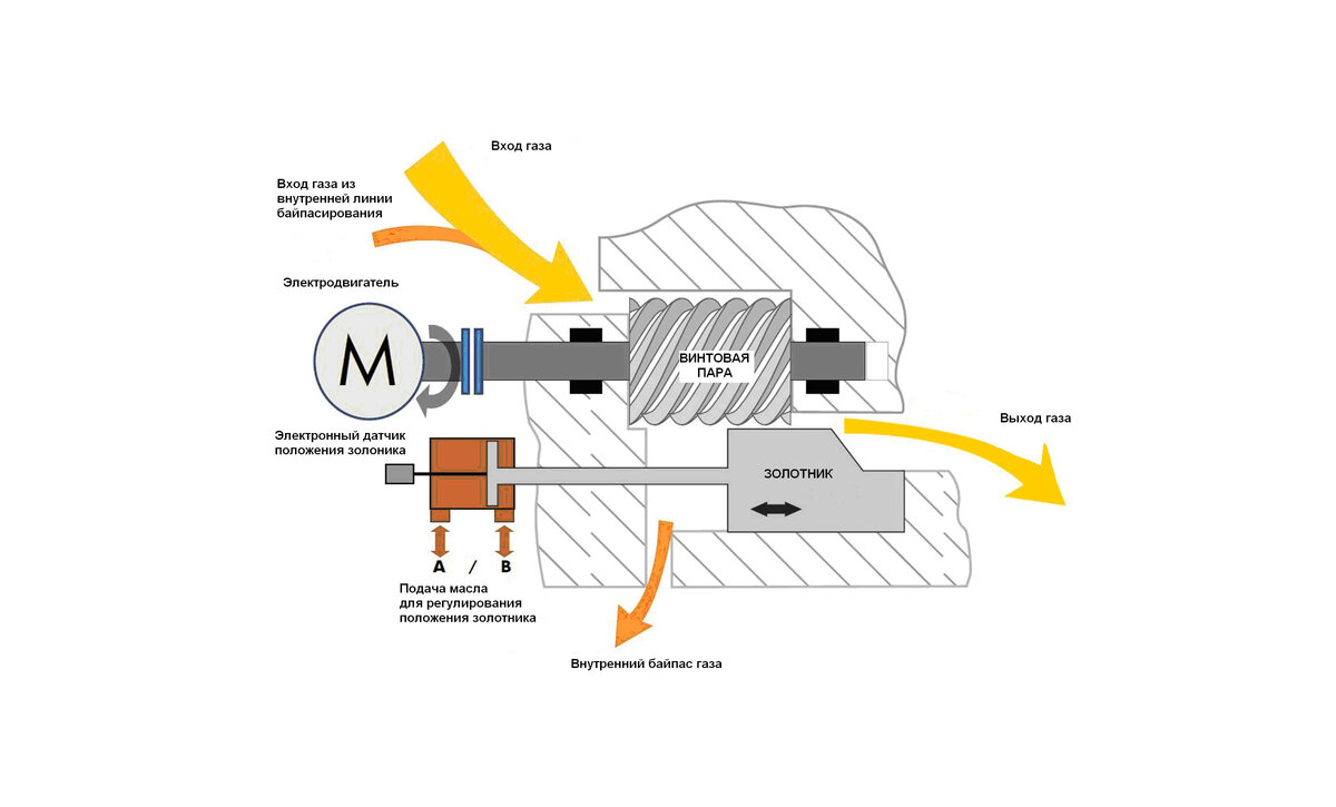 принцип работы винтовых компрессоров Алмиг
