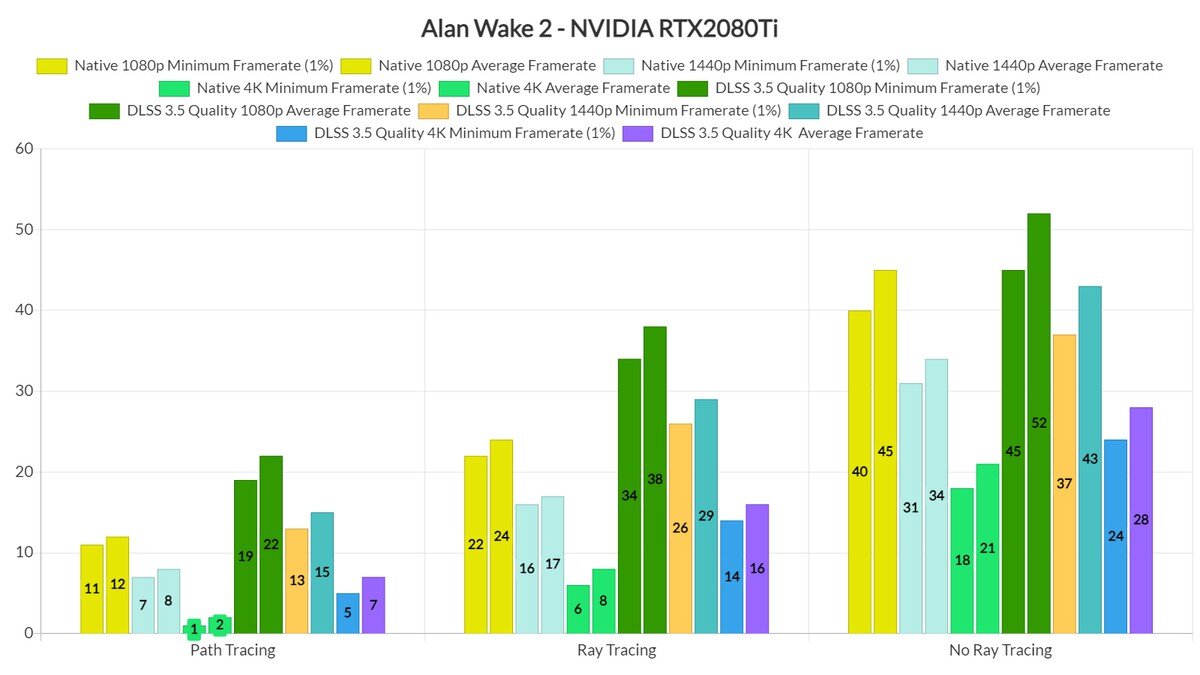 Бенчмарк Alan Wake 2: Оценка DLSS 3.5, Ray Tracing и Path Tracing | Shazoo  | Дзен