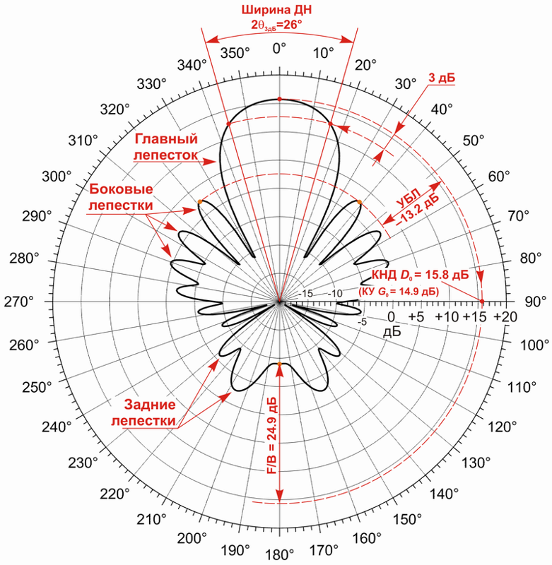 Диаграмма направленности логопериодической антенны