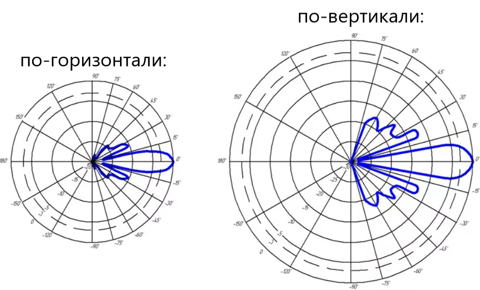 Диаграмма направленности антенны. Директорная антенна диаграмма направленности. Диаграмма направленности Четвертьволновой антенны. Диаграмма направленности параболической антенны. Диаграмма направленности антенна р-168бшда.