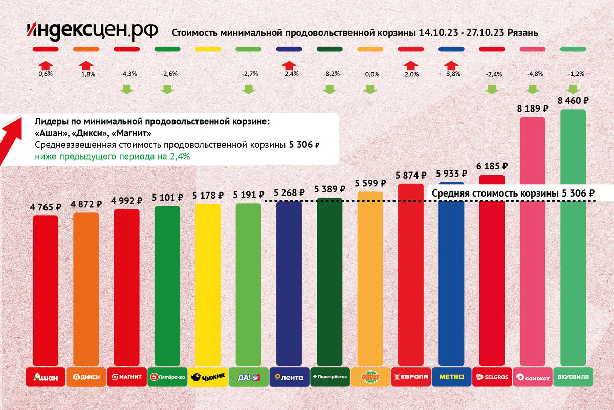 Рейтинг рязани