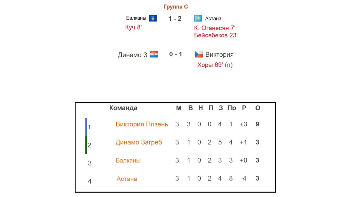 Лига Конференций. 3 тур. Таблицы. Результаты. Расписание. АЗ – Астон Вилла,  Балканы – Астана. | Алекс Спортивный * Футбол | Дзен