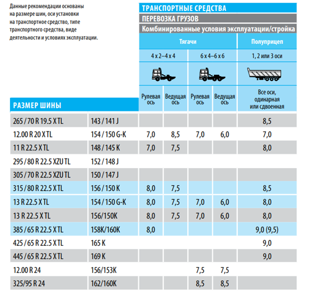 Давление в шинах грузовика. Michelin таблица давления грузовых шин. Таблица давления в шинах Мишлен. Таблица номинального давления в шинах грузовых автомобилей. Давление в грузовых шинах r16.