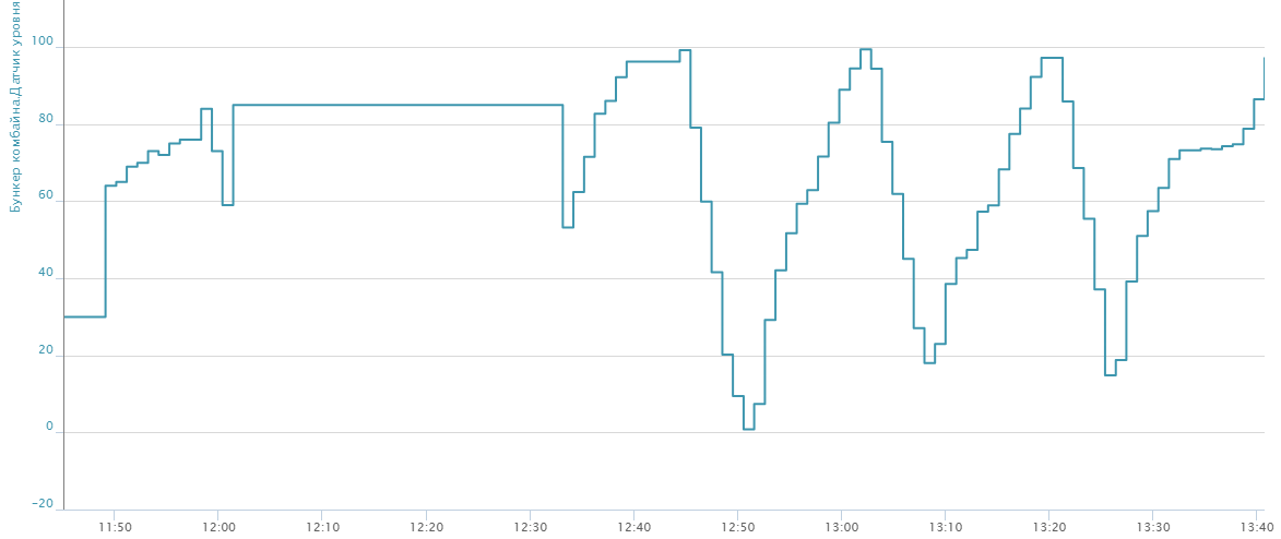 Процент заполнения бункера