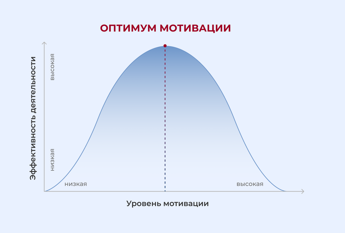 Закон Йеркса — Додсона: как грамотно мотивировать себя и других для  достижения целей | Факультет «Психологии» НИИДПО | Дзен