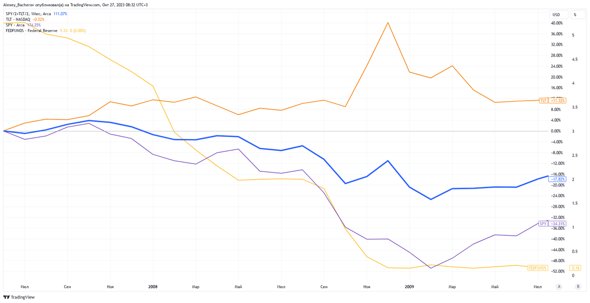 SPY, TLT и ставка ФРС в кризис 2008 