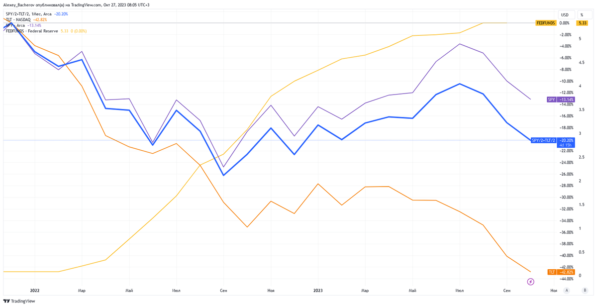 SPY, TLT и ставка ФРС в 2020-х 