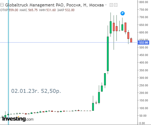 1 свеча = 1 неделя