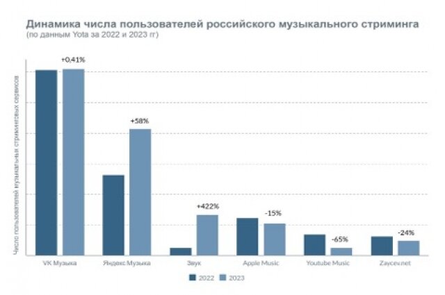    Динамика числа пользователей российских стриминговых платформ. Фото: МегаФон