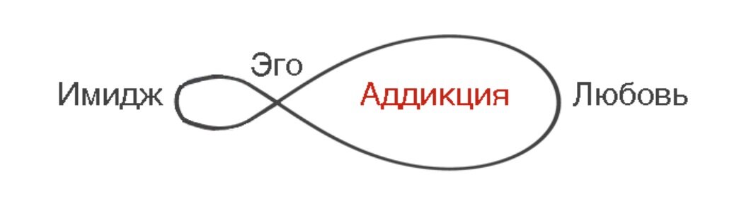 Любовная Аддикция. Аддикция имиджа. Аддикция в Психоалхимии. Кружок Ego.
