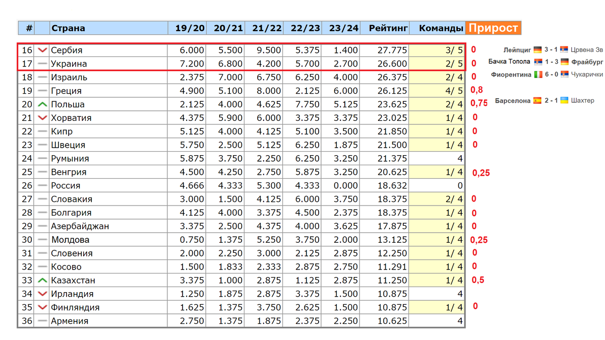 Список уефа. Таблица коэффициентов УЕФА. Таблица коэффициентов УЕФА список. Таблица УЕФА чемпионата.