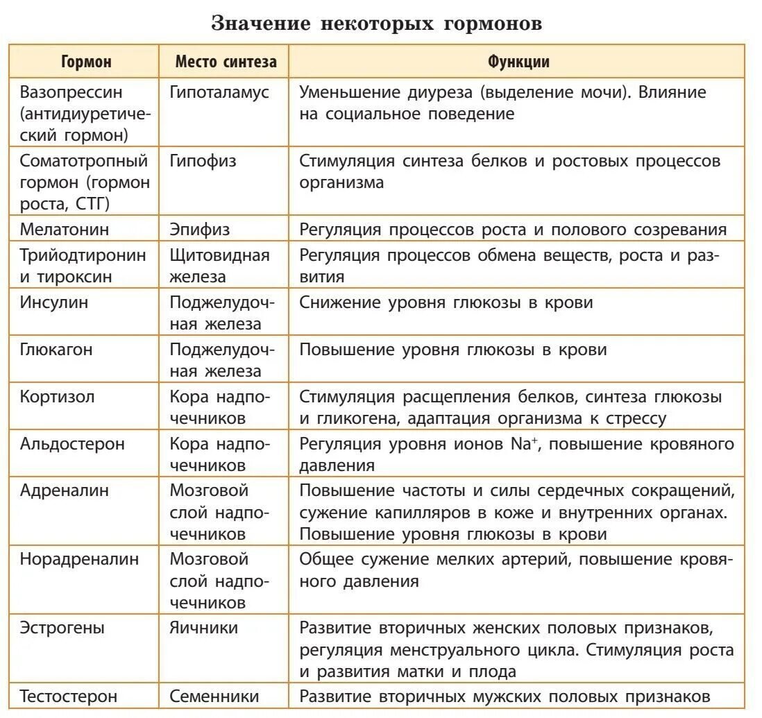 Значение основной характеристики. Железы внутренней секреции, их гормоны и роль в организме. Таблица эндокринных желез и их гормонов и функции. Эндокринная система таблица железы гормоны функции гормонов. Функции желёз внутренней секреции таблица.