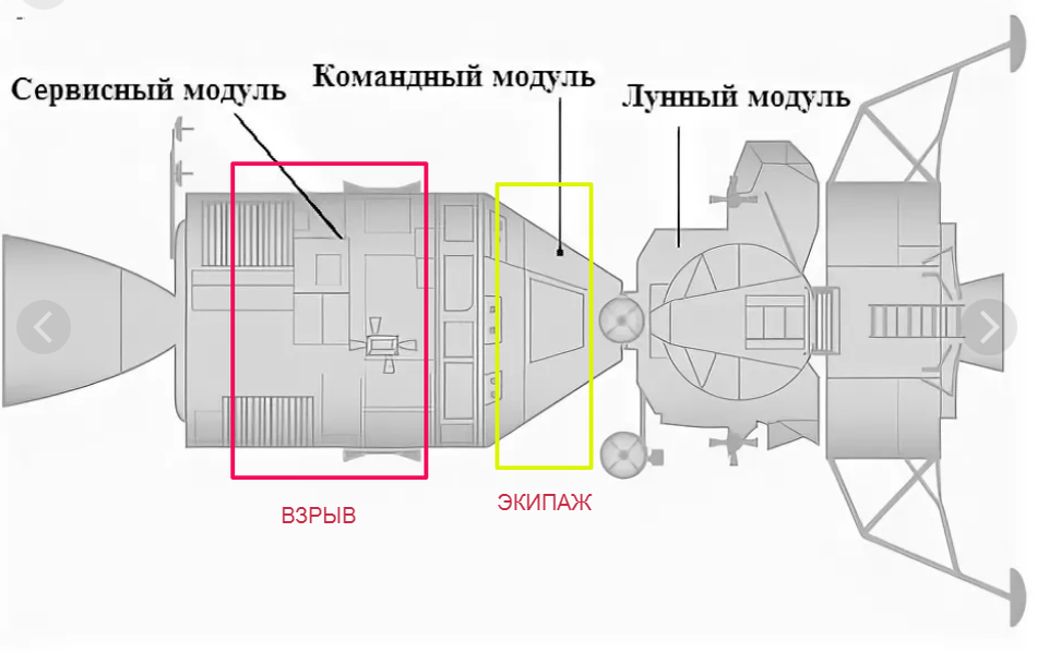 Схема комплекса Apollo 13: сервисный модуль, командный модуль "Одиссей", лунный модуль "Водолей"