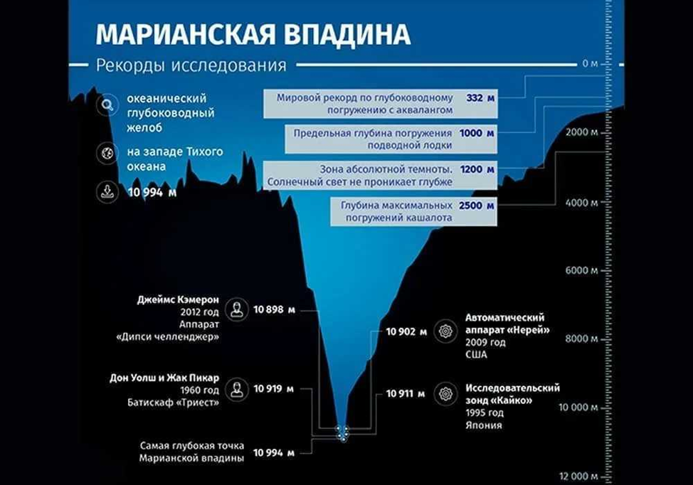 Как называется самое глубокое. Марианская впадина схема глубины. Глубина Марианская впадина глубина. Тихий океан глубина Марианская впадина. Глубина Марианской впадины в километрах