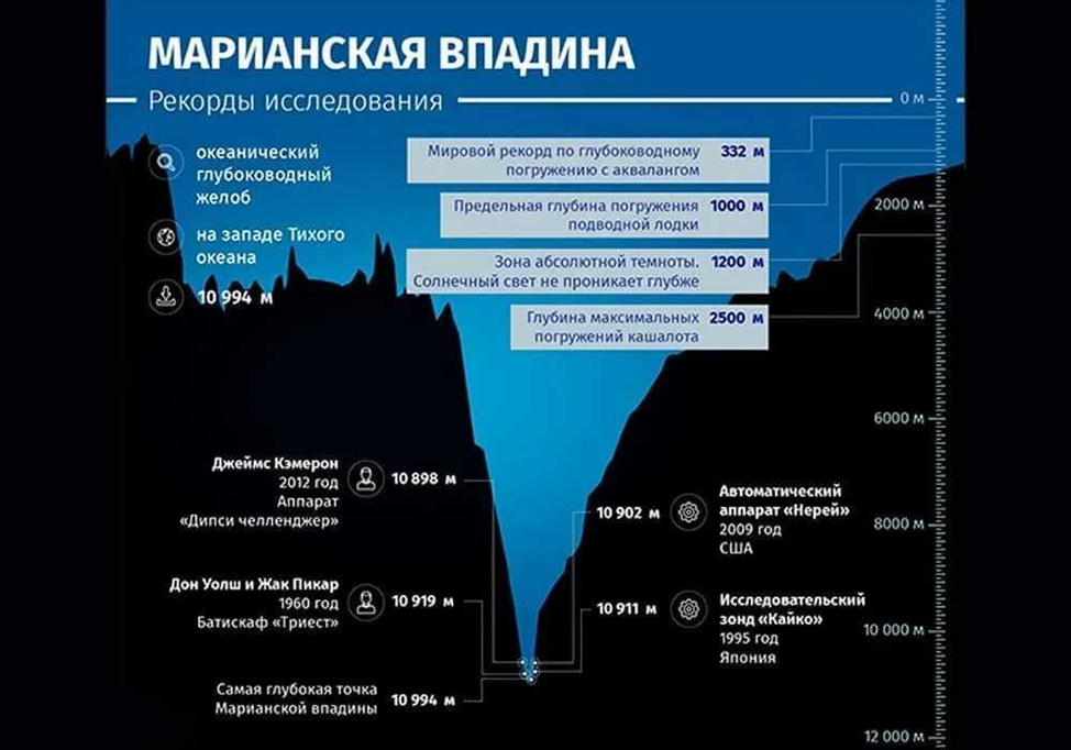 Жене самое глубокое. Марианская впадина схема глубины. Глубина Марианская впадина глубина. Тихий океан глубина Марианская впадина. Глубина Марианской впадины в километрах.