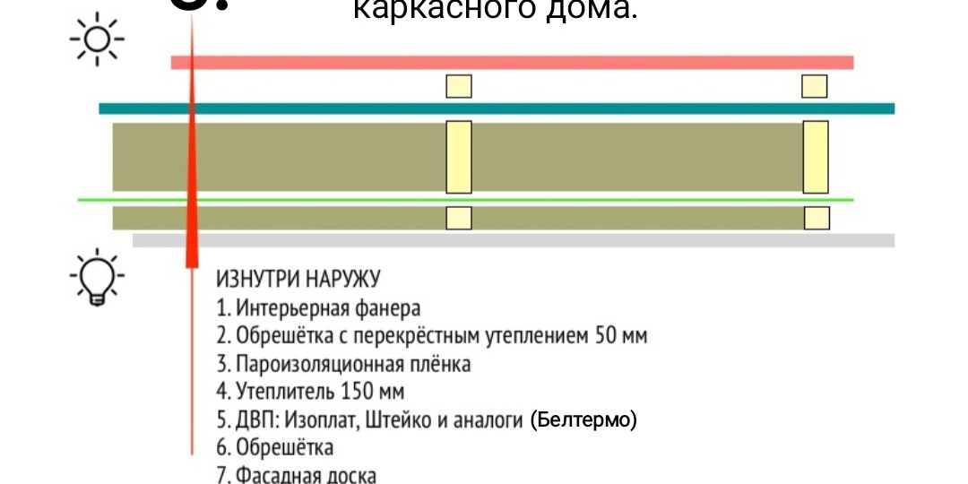 Какие чаще всего применяют пироги стен в каркасном строительстве в России?