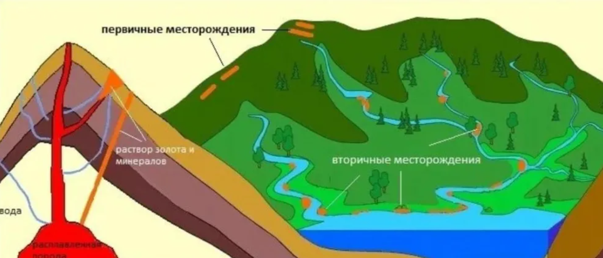 Месторождение золота. Коренное золоторудное месторождение. Первичные и вторичные месторождения золота. Россыпные месторождения золота схема. Коренные и россыпные месторождения.