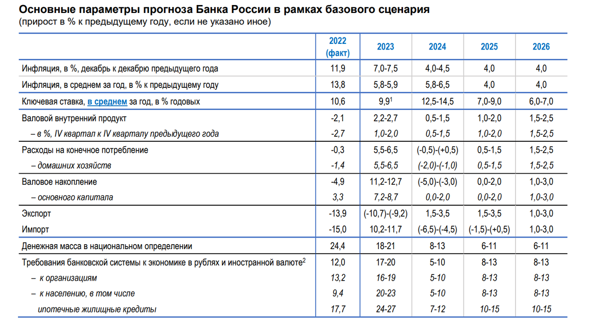  Среднесрочный прогноз от Банка России