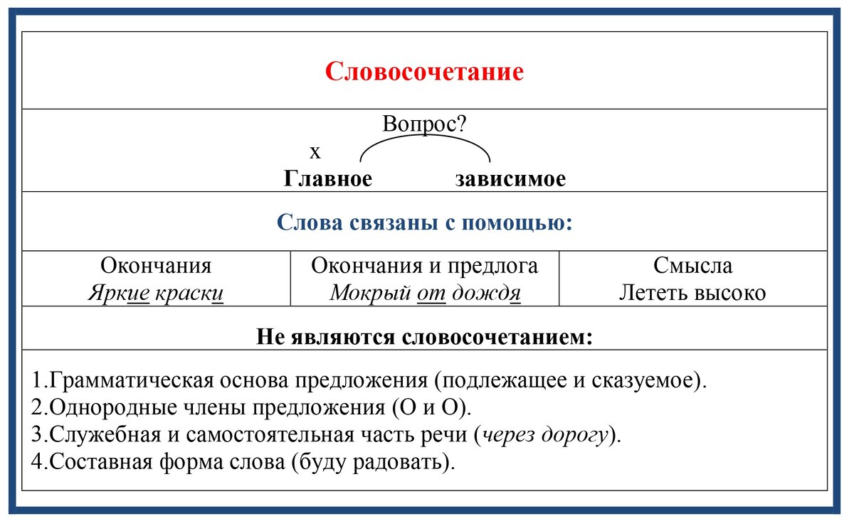 60. Тема 57. Синтаксис. Словосочетания в предложении. Школа русского языка и сло