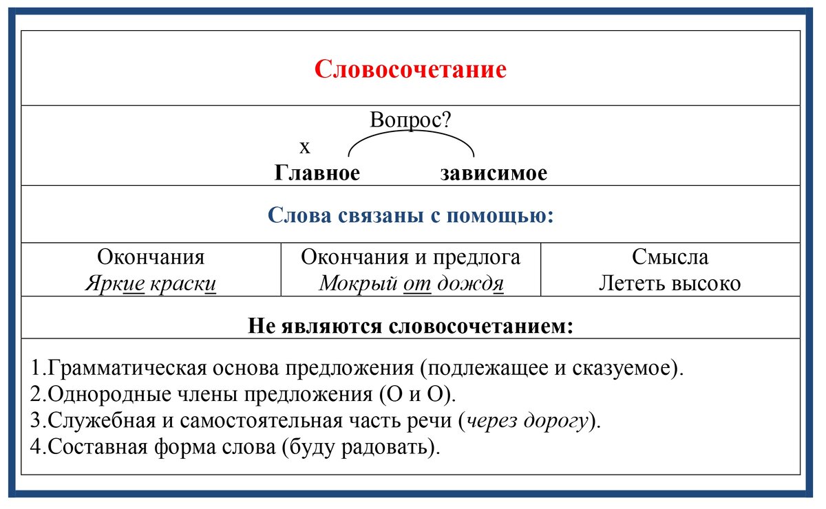 60. Тема 57. Синтаксис. Словосочетания в предложении. | Школа русского языка  и словесности | Дзен