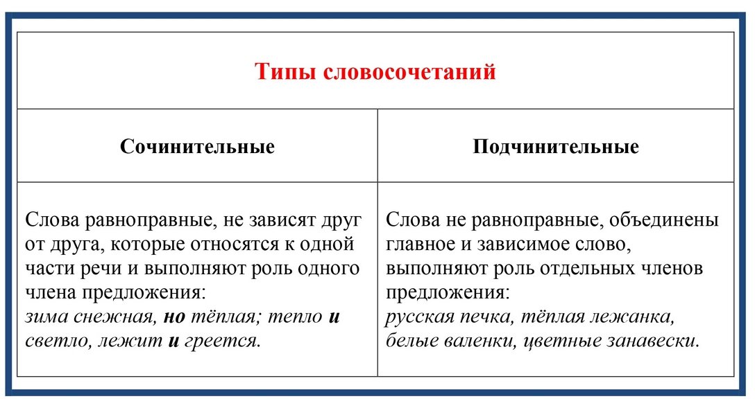 "Синтаксис и пунктуация в таблицах" Простое предложение