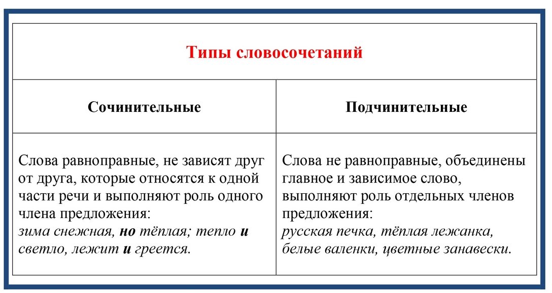 Виды связей в словосочетаниях: согласование, управление и примыкание