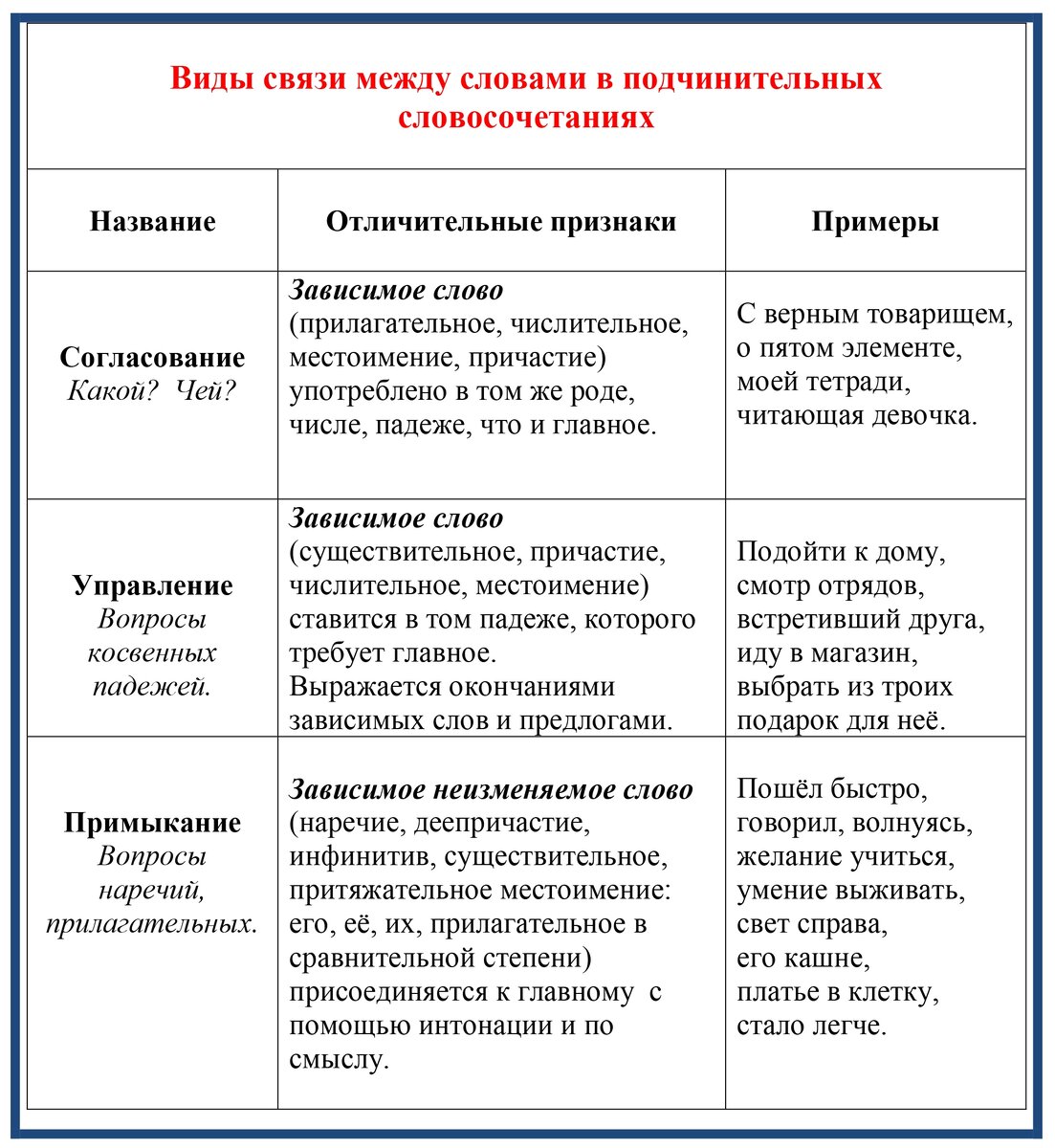 3 словосочетания управление примыкание