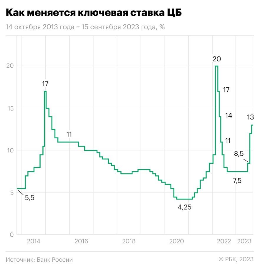 Как менялась ключевая ставка, а вместе с ней ипотека | Est-a-Tet  Недвижимость | Дзен