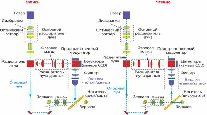 Схема оптики для голографической записи/чтения данных фирмы InPhase Technology.