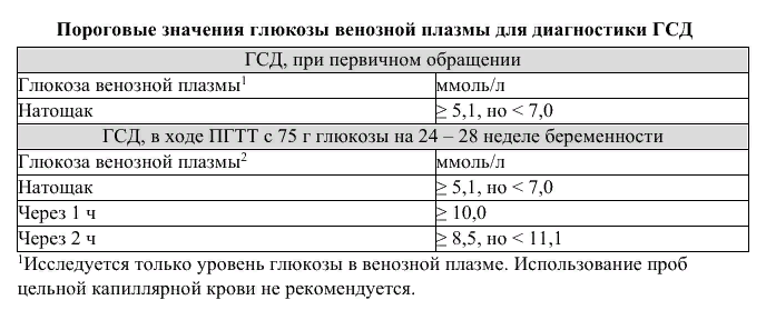 Сахарный диабет беременных: рекомендации и дневник