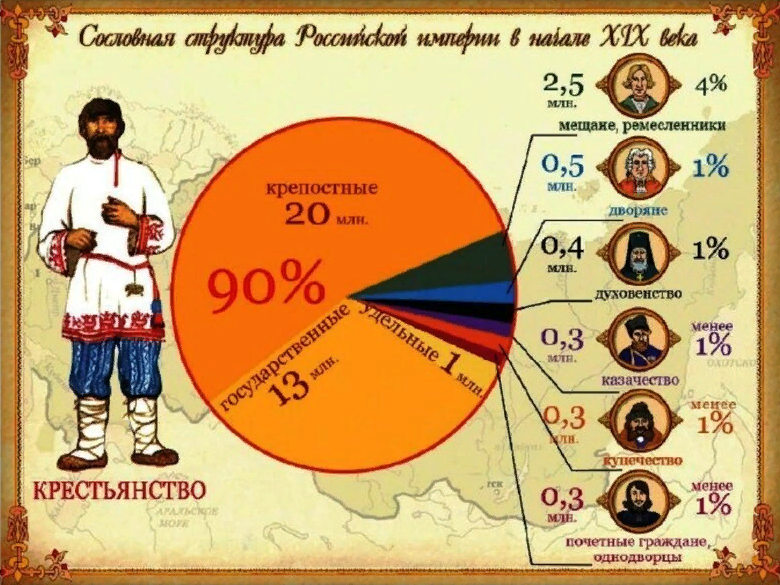 Земли народов какие. Сословия Российской империи в начале 20 века. Состав сословий Российской империи. Население России в начале 19 века. Сословия России в начале 19 века.