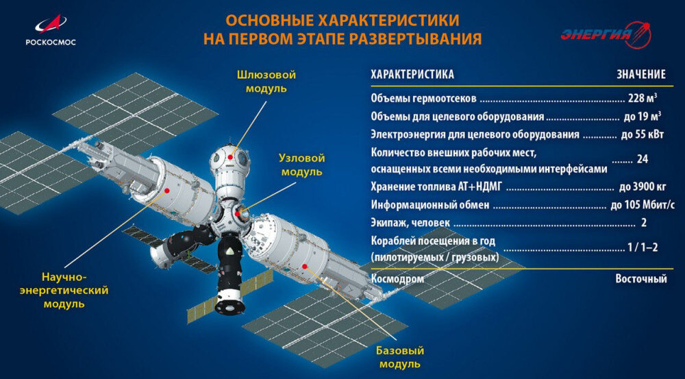 Первый этап развертывания Российской Орбитальной Станции. Инфографика Роскосмоса.