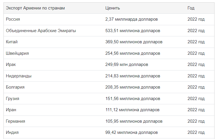 Экспорт армении
