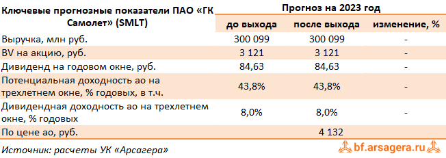 Топ продаж 2023. Гк самолет прогноз. Акция это гк. Гк самолет. Гк самолет.