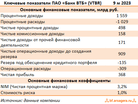 Сколько зарабатывают в банке втб. Финансовые показатели ВТБ 2022. Финансовые показатели ВТБ 2023. ВТБ ключевые показатели. Прибыль ВТБ