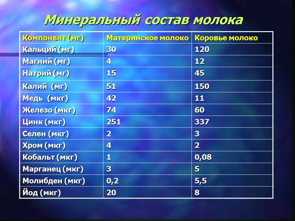 Сколько мг кальция в молоке