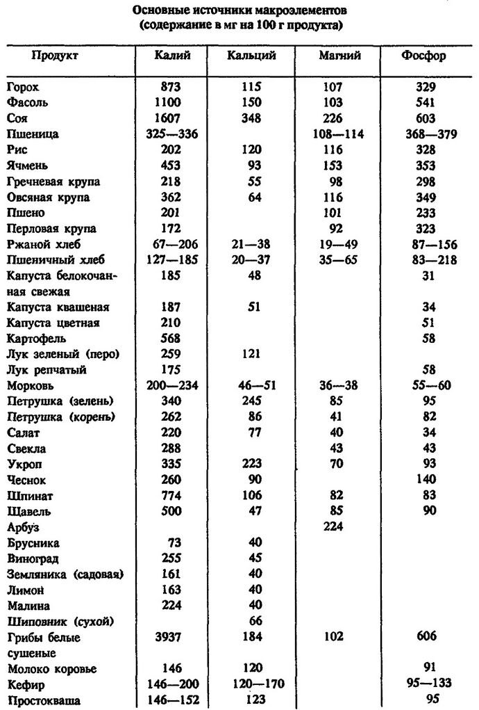 Количество фосфора в продуктах питания таблица Молоко. Пить или не пить. Взгляд со стороны биологической химии. Этюды военного 