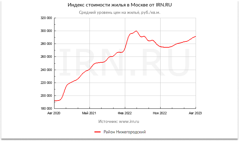 По статистике IRN.ru за последние три года средняя стоимость квадратного метра в Нижегородском районе выросла на 100 000 ₽ и составляет 291 309 ₽