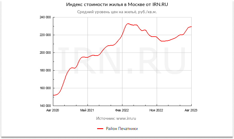По статистике IRN.ru за последние три года средняя стоимость квадратного метра в районе Печатники выросла более чем на 75 000 ₽ и составляет 229 060 ₽