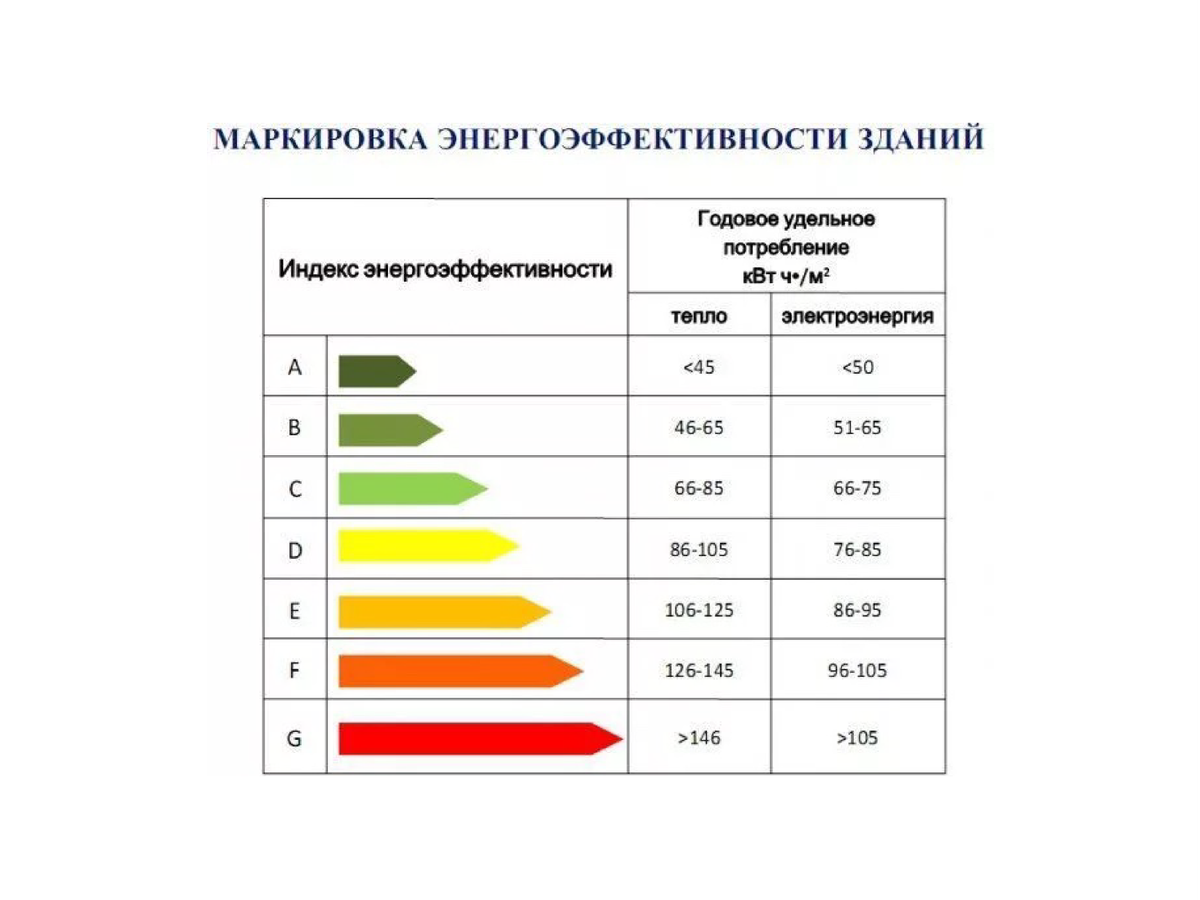 Класс энергоэффективности а+ здания. Энергоэффективность а что это. Классы энергопотребления посудомоечных машин таблица. Классы энергоэффективности зданий. Классы эффективности и энергопотребления.