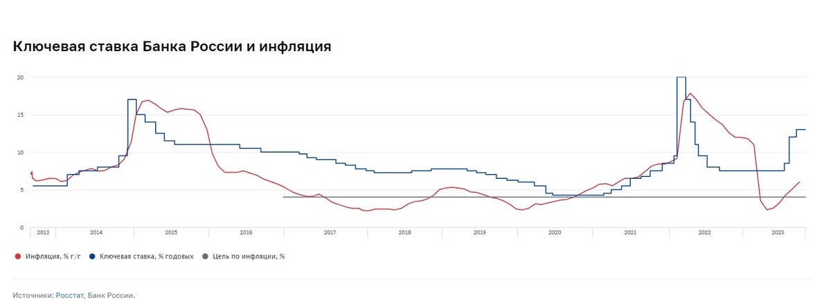 Ключевая ставка Банка России и инфляция.