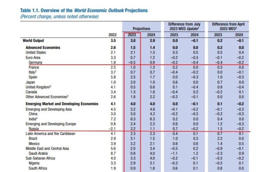 Санкции санкциями, а экономика растёт. А вот в Германии, например, падает.