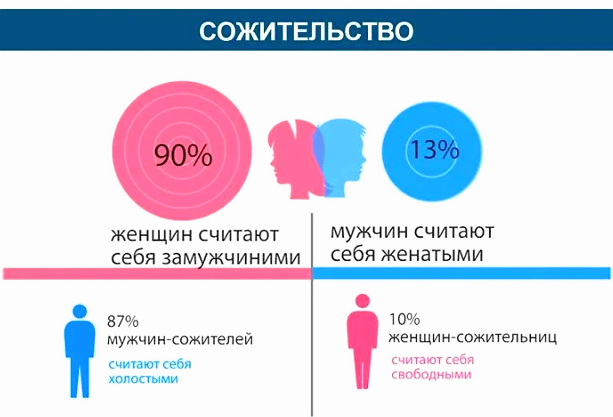 Мужчина сожитель. Сожительство и брак. Гражданский брак и сожительство. Фактический брак. Сожительство мужчин и женщин.