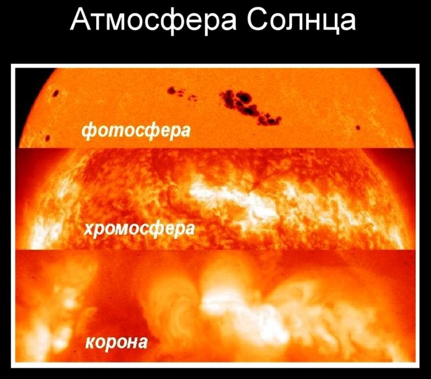 Атмосфера солнца. Строение солнца Фотосфера хромосфера корона. Строение атмосферы солнца Фотосфера хромосфера Солнечная корона. Слои атмосферы Фотосфера хромосфера Солнечная корона. Строение атмосферы Фотосфера.