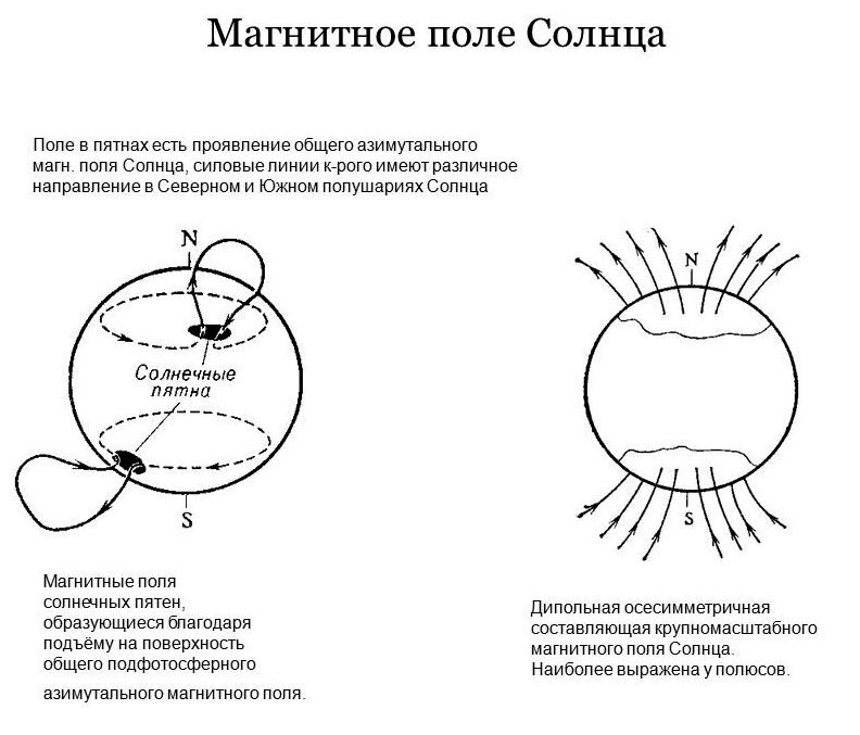 Роль магнитных полей в явлениях происходящих на солнце презентация