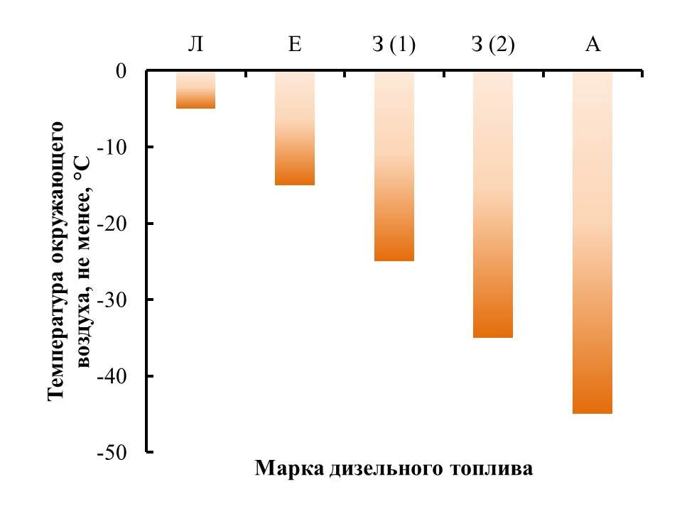 Рекомендуемые Стандартом температурные пределы для эксплуатации топлива соответствующей марки