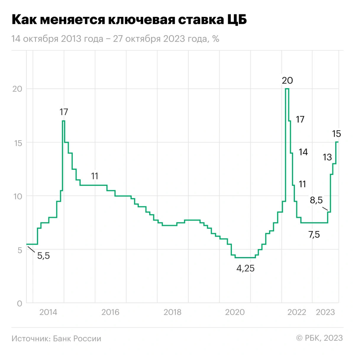 27 октября Набиуллина не просто представила новую ключевую ставку ЦБ, но и повысила прогноз на следующий год. Ориентир — 12,5–14,4% (в сентябре прогноз был 11,5–12,5%).-3